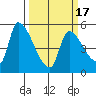 Tillamook tide chart for Wednesday, March 17, 2021