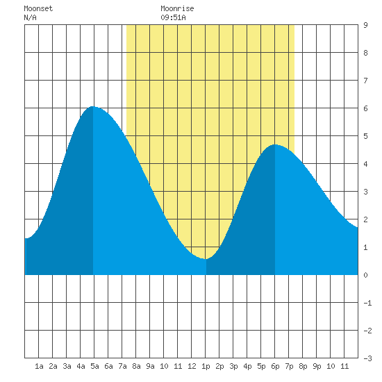Tillamook tide chart for Thursday, March 18, 2021