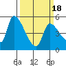 Tillamook tide chart for Thursday, March 18, 2021