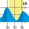 Tillamook tide chart for Friday, March 19, 2021