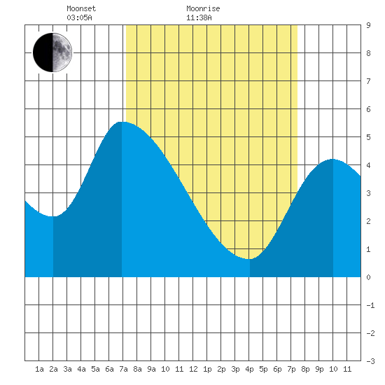 Tillamook tide chart for Sunday, March 21, 2021