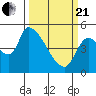 Tillamook tide chart for Sunday, March 21, 2021
