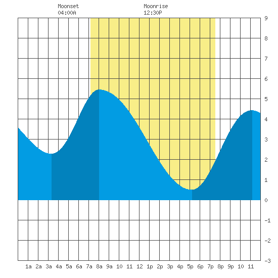 Tillamook tide chart for Monday, March 22, 2021