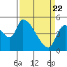 Tillamook tide chart for Monday, March 22, 2021