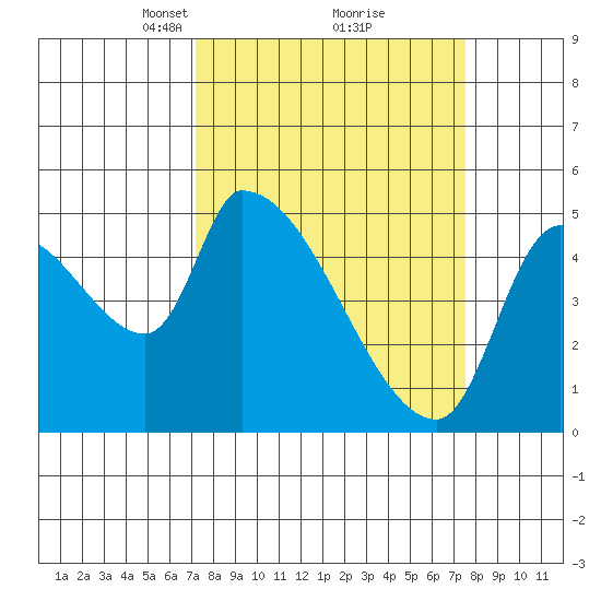Tillamook tide chart for Tuesday, March 23, 2021