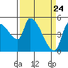 Tillamook tide chart for Wednesday, March 24, 2021
