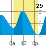Tillamook tide chart for Thursday, March 25, 2021