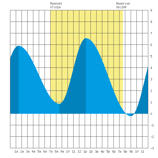 Tillamook tide chart for Saturday, March 27, 2021