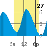 Tillamook tide chart for Saturday, March 27, 2021