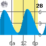 Tillamook tide chart for Sunday, March 28, 2021