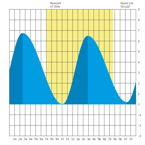 Tillamook tide chart for Monday, March 29, 2021