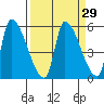 Tillamook tide chart for Monday, March 29, 2021
