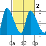 Tillamook tide chart for Tuesday, March 2, 2021
