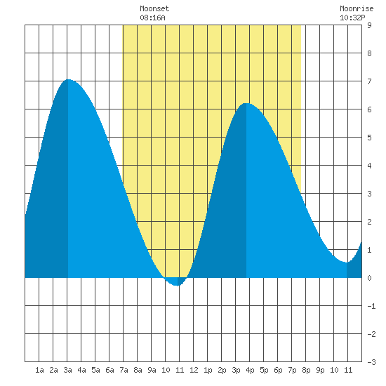 Tillamook tide chart for Tuesday, March 30, 2021