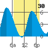 Tillamook tide chart for Tuesday, March 30, 2021