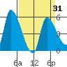 Tillamook tide chart for Wednesday, March 31, 2021