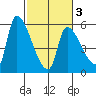 Tillamook tide chart for Wednesday, March 3, 2021