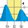 Tillamook tide chart for Thursday, March 4, 2021