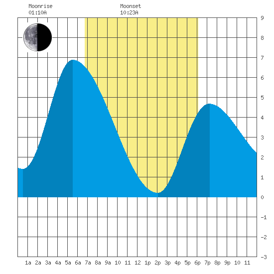 Tillamook tide chart for Friday, March 5, 2021