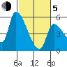 Tillamook tide chart for Friday, March 5, 2021