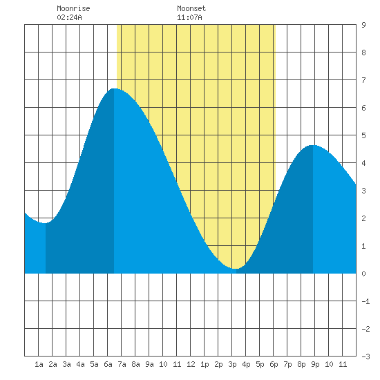 Tillamook tide chart for Saturday, March 6, 2021
