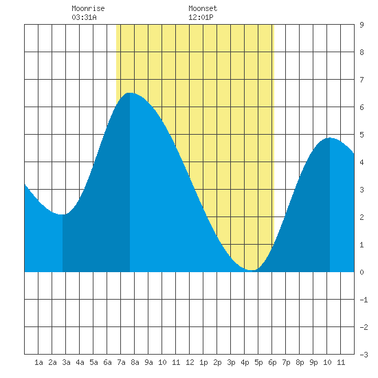Tillamook tide chart for Sunday, March 7, 2021