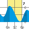 Tillamook tide chart for Sunday, March 7, 2021