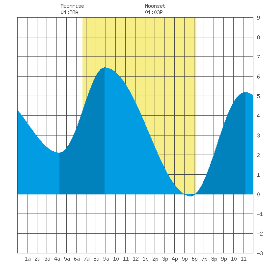 Tillamook tide chart for Monday, March 8, 2021