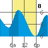 Tillamook tide chart for Monday, March 8, 2021