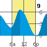 Tillamook tide chart for Tuesday, March 9, 2021