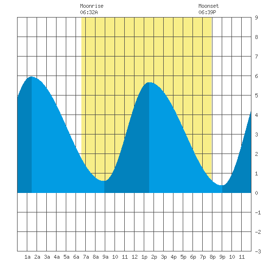 Tillamook tide chart for Saturday, April 10, 2021