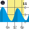 Tillamook tide chart for Sunday, April 11, 2021