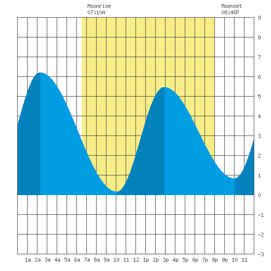 Tillamook tide chart for Monday, April 12, 2021
