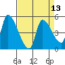 Tillamook tide chart for Tuesday, April 13, 2021