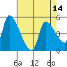 Tillamook tide chart for Wednesday, April 14, 2021