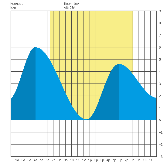 Tillamook tide chart for Friday, April 16, 2021