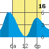 Tillamook tide chart for Friday, April 16, 2021