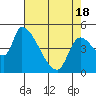 Tillamook tide chart for Sunday, April 18, 2021