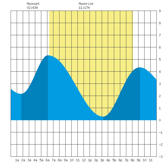 Tillamook tide chart for Monday, April 19, 2021