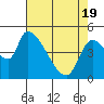 Tillamook tide chart for Monday, April 19, 2021