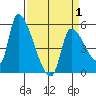 Tillamook tide chart for Thursday, April 1, 2021