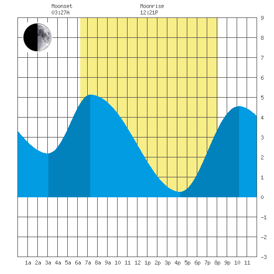 Tillamook tide chart for Tuesday, April 20, 2021
