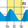 Tillamook tide chart for Wednesday, April 21, 2021