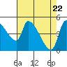 Tillamook tide chart for Thursday, April 22, 2021