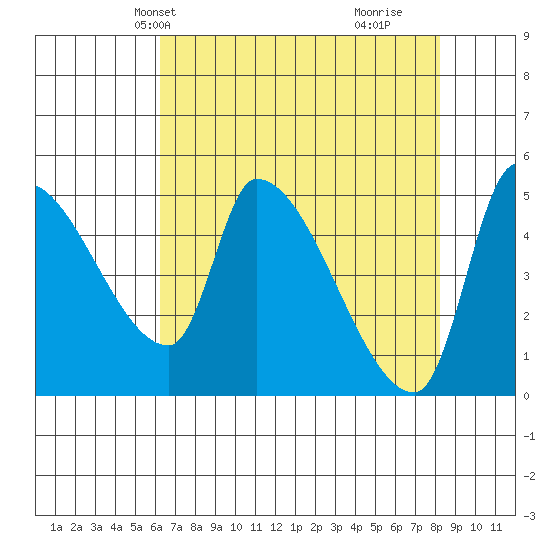 Tillamook tide chart for Friday, April 23, 2021