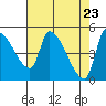 Tillamook tide chart for Friday, April 23, 2021