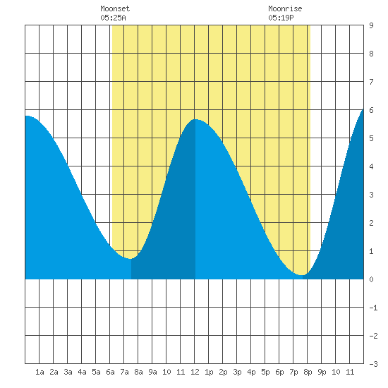 Tillamook tide chart for Saturday, April 24, 2021