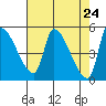 Tillamook tide chart for Saturday, April 24, 2021