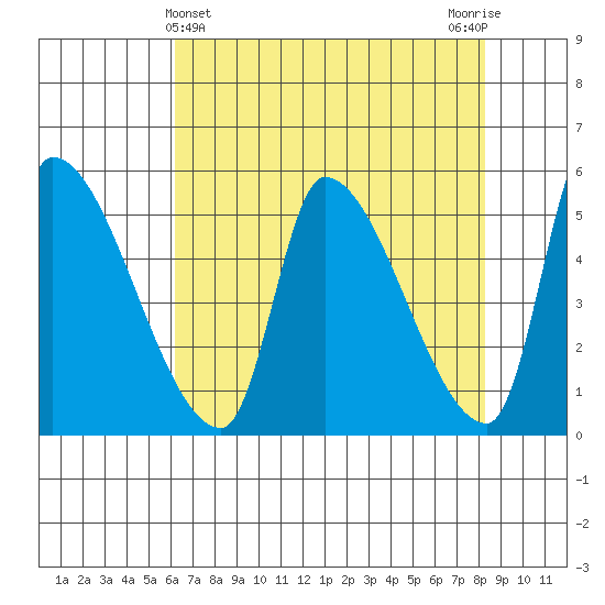 Tillamook tide chart for Sunday, April 25, 2021