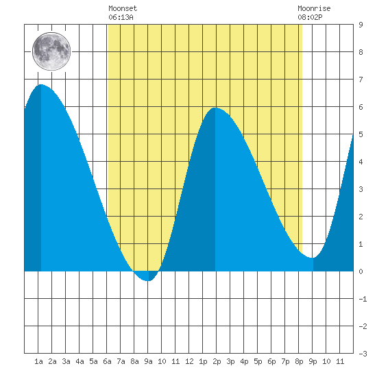 Tillamook tide chart for Monday, April 26, 2021